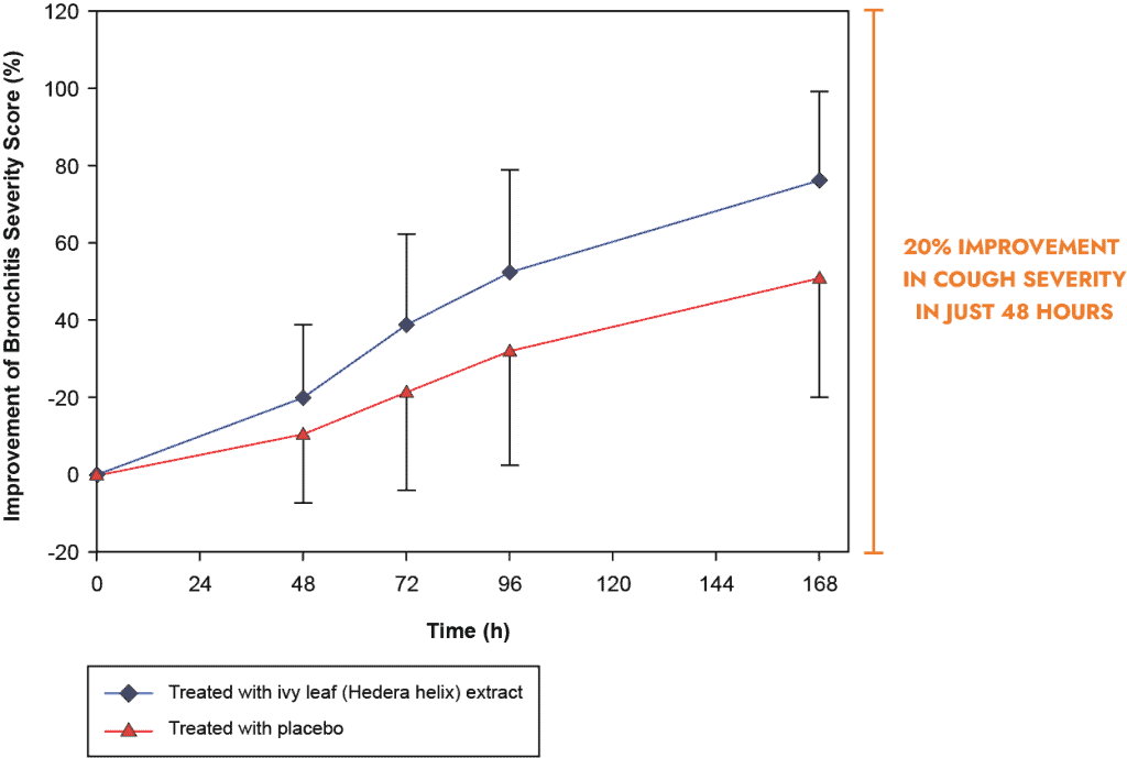 Ivy leaf extract — clinically shown to relieve cough